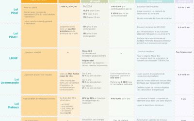 La défiscalisation immobilière que reste t&rsquo;il?